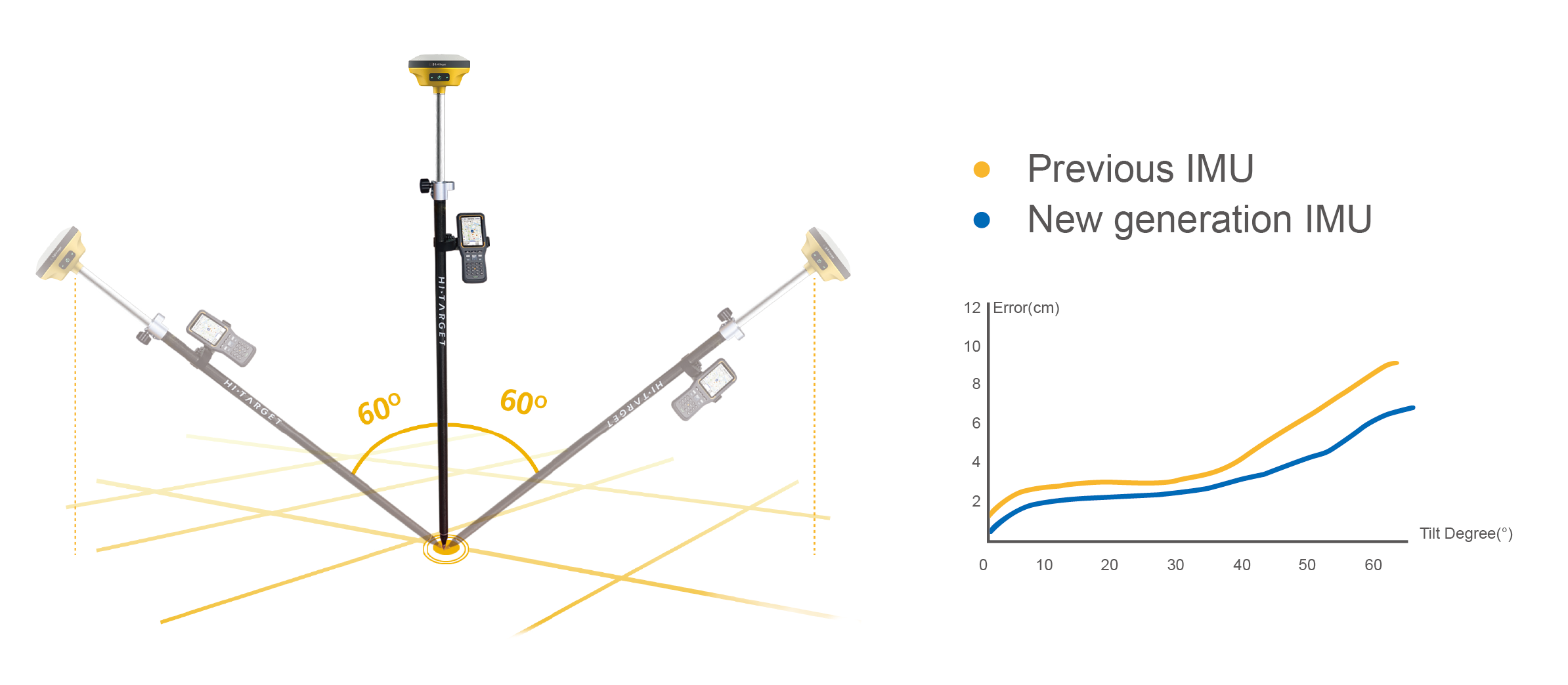 V200 gps rtk